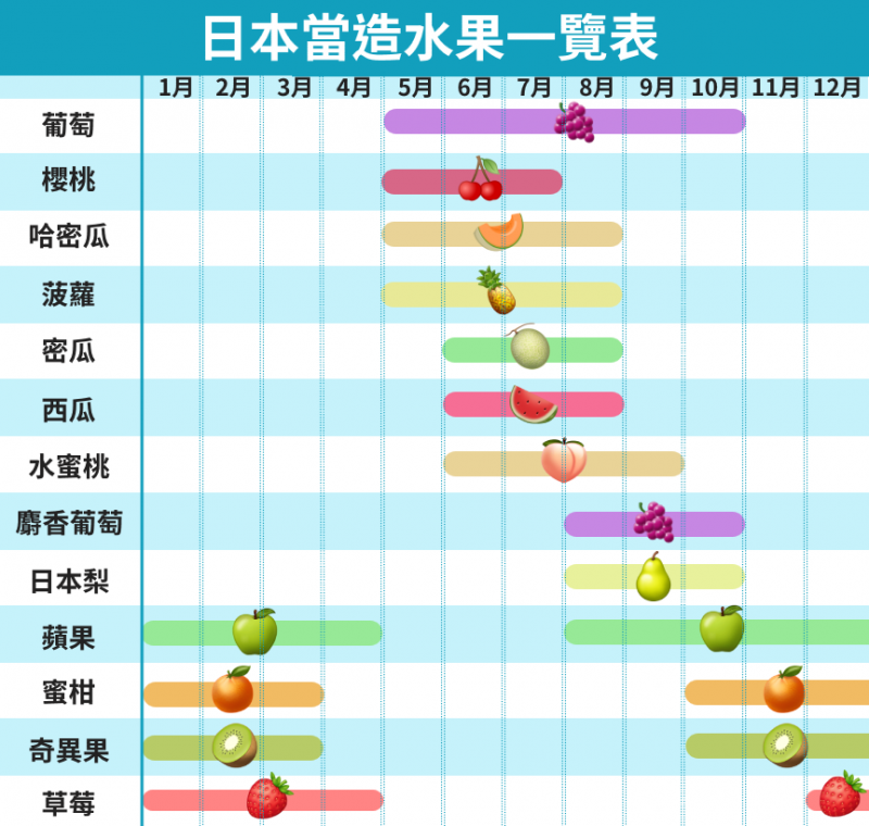 日本水果當造時間一覽表